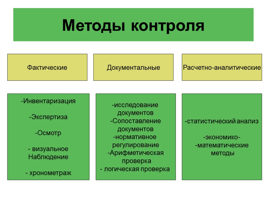 Методы контроля Фактические Документальные Расчетно-аналитические Инвентаризация Экспертиза Осмотр - визуальное Наблюдение - хронометраж исследование